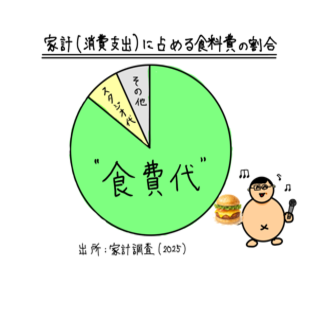 エンゲル係数高め